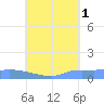 Pulap Atoll tide chart for Sunday, August 1, 2021