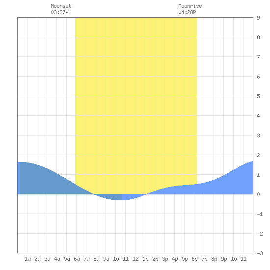 Pulap Atoll tide chart for Friday, August 20, 2021