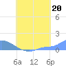 Pulap Atoll tide chart for Friday, August 20, 2021