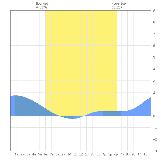 Pulap Atoll tide chart for Saturday, August 21, 2021