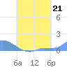 Pulap Atoll tide chart for Saturday, August 21, 2021