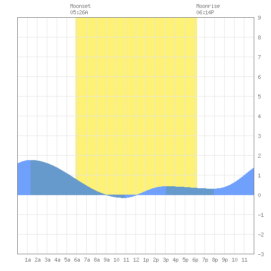 Pulap Atoll tide chart for Sunday, August 22, 2021