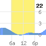Pulap Atoll tide chart for Sunday, August 22, 2021