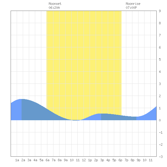 Pulap Atoll tide chart for Monday, August 23, 2021