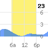 Pulap Atoll tide chart for Monday, August 23, 2021