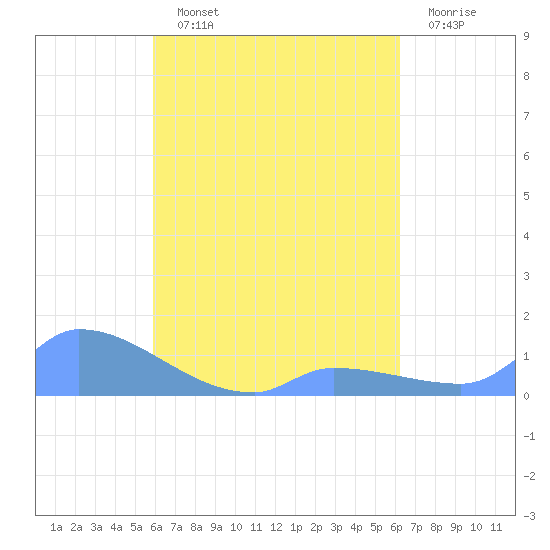 Pulap Atoll tide chart for Tuesday, August 24, 2021