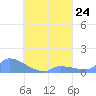 Pulap Atoll tide chart for Tuesday, August 24, 2021