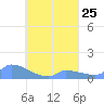 Pulap Atoll tide chart for Wednesday, August 25, 2021