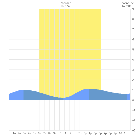 Pulap Atoll tide chart for Saturday, August 28, 2021