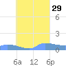 Pulap Atoll tide chart for Sunday, August 29, 2021