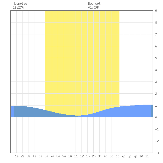 Pulap Atoll tide chart for Monday, August 2, 2021