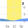 Pulap Atoll tide chart for Monday, August 2, 2021