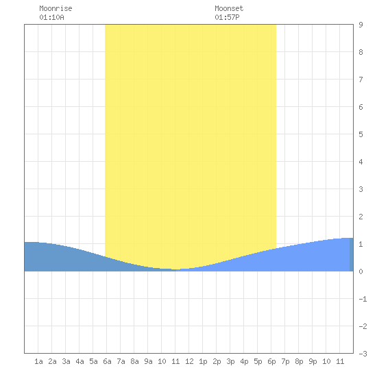 Pulap Atoll tide chart for Tuesday, August 3, 2021