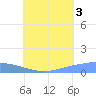 Pulap Atoll tide chart for Tuesday, August 3, 2021