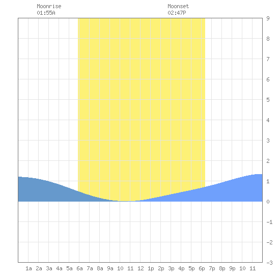 Pulap Atoll tide chart for Wednesday, August 4, 2021