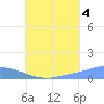 Pulap Atoll tide chart for Wednesday, August 4, 2021