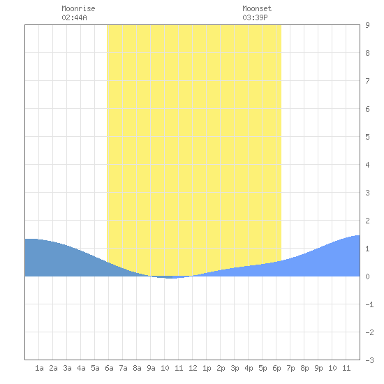 Pulap Atoll tide chart for Thursday, August 5, 2021