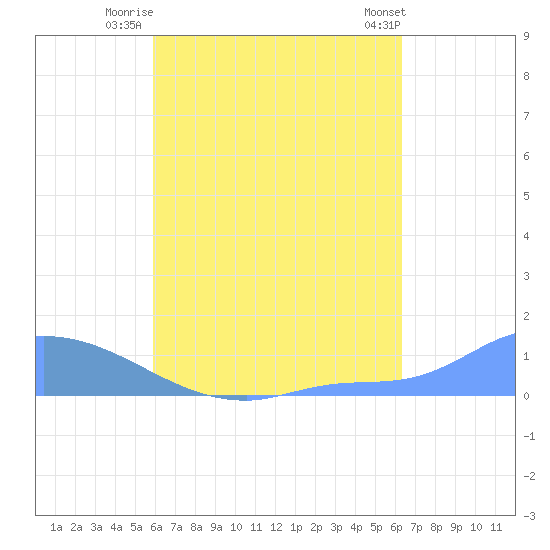 Pulap Atoll tide chart for Friday, August 6, 2021