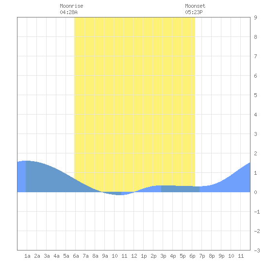 Pulap Atoll tide chart for Saturday, August 7, 2021