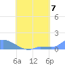 Pulap Atoll tide chart for Saturday, August 7, 2021