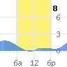 Pulap Atoll tide chart for Sunday, August 8, 2021