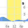 Pulap Atoll tide chart for Monday, August 9, 2021