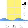 Pulap Atoll tide chart for Friday, September 10, 2021