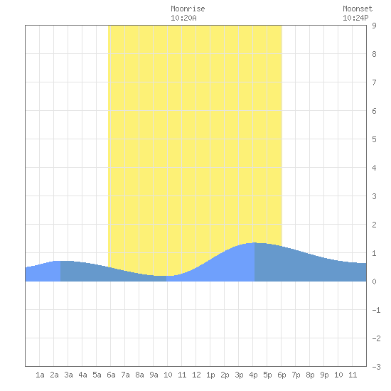 Pulap Atoll tide chart for Sunday, September 12, 2021