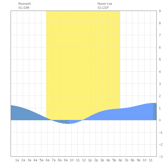 Pulap Atoll tide chart for Thursday, September 16, 2021