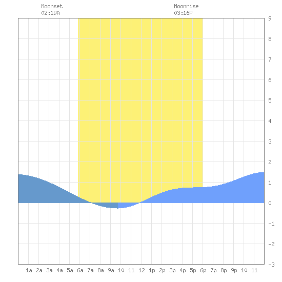 Pulap Atoll tide chart for Friday, September 17, 2021