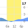Pulap Atoll tide chart for Friday, September 17, 2021