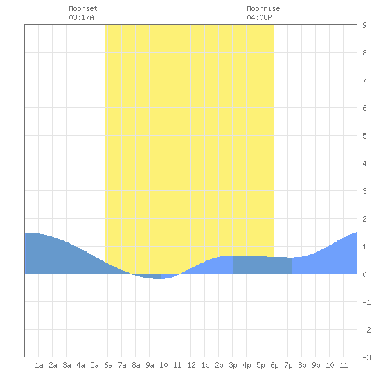 Pulap Atoll tide chart for Saturday, September 18, 2021