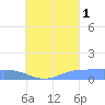 Pulap Atoll tide chart for Wednesday, September 1, 2021