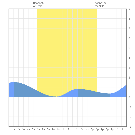 Pulap Atoll tide chart for Monday, September 20, 2021