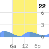 Pulap Atoll tide chart for Wednesday, September 22, 2021