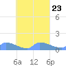 Pulap Atoll tide chart for Thursday, September 23, 2021