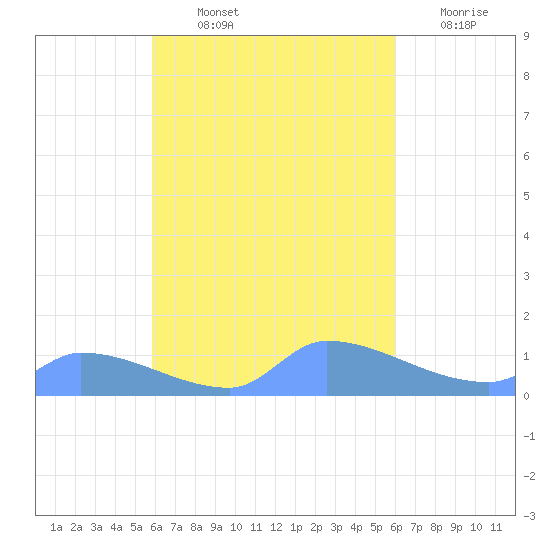 Pulap Atoll tide chart for Friday, September 24, 2021