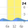 Pulap Atoll tide chart for Friday, September 24, 2021