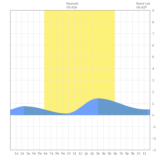 Pulap Atoll tide chart for Sunday, September 26, 2021