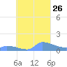 Pulap Atoll tide chart for Sunday, September 26, 2021