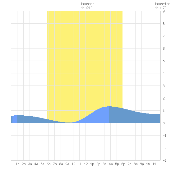 Pulap Atoll tide chart for Tuesday, September 28, 2021