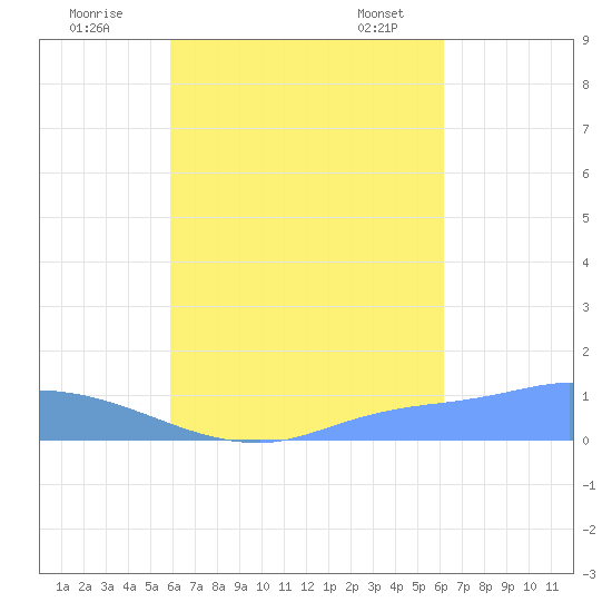 Pulap Atoll tide chart for Thursday, September 2, 2021