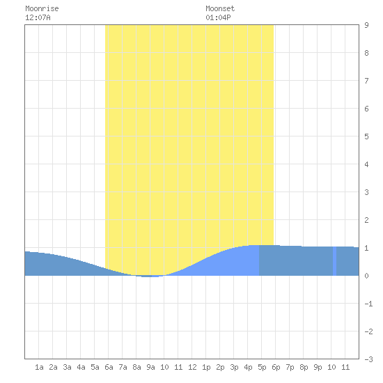 Pulap Atoll tide chart for Thursday, September 30, 2021