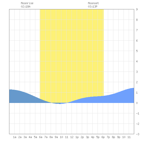 Pulap Atoll tide chart for Friday, September 3, 2021