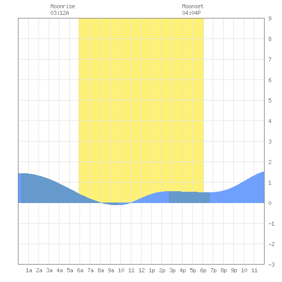 Pulap Atoll tide chart for Saturday, September 4, 2021