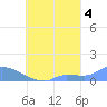 Pulap Atoll tide chart for Saturday, September 4, 2021
