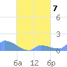 Pulap Atoll tide chart for Tuesday, September 7, 2021