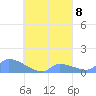 Pulap Atoll tide chart for Wednesday, September 8, 2021