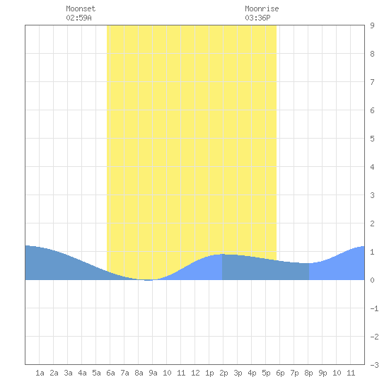 Pulap Atoll tide chart for Sunday, October 17, 2021