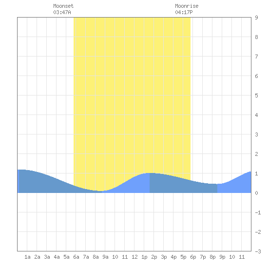 Pulap Atoll tide chart for Monday, October 18, 2021